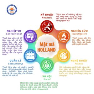 Trắc nghiệm định hướng nghề nghiệp Holland