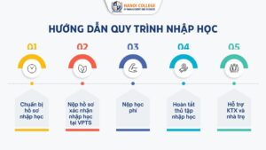 Hướng dẫn quy trình nhập học tại Cao đẳng Quản lý và Kinh doanh Hà Nội